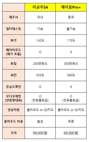베이비캠 이글루S4 헤이홈Pro+ 차이점